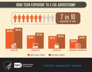 High teen exposure to E-Cig Advertising